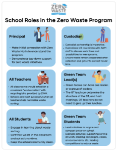 ZWM Schools Program - School Roles pdf Thumbnail